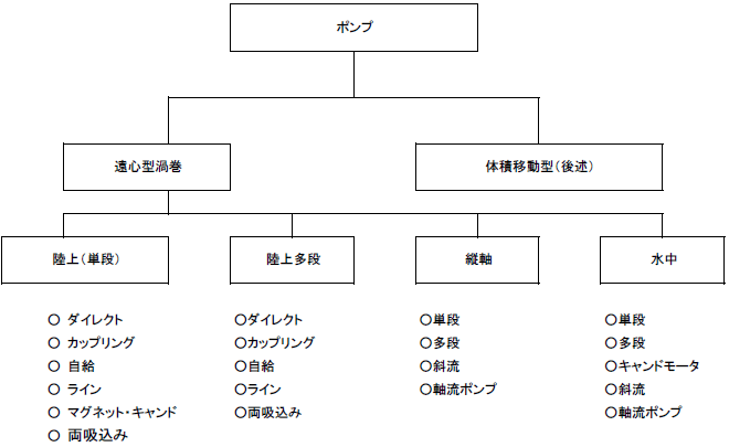 様々なポンプ（構造と特徴）